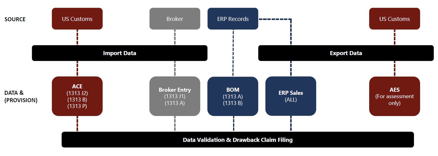Drawback Data Diagram